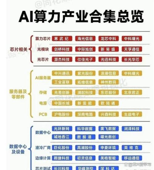 最有价值：算力 央企AI 科技主线 存储芯片 绿电 汽车 半导体等