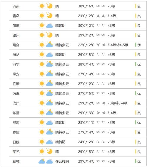山东3.28-3.30天气预报