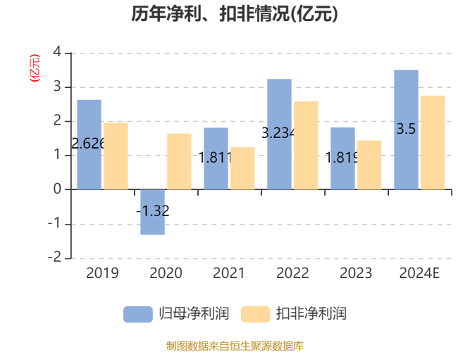 卫禾传动2024年净利润2886万元，同比去年涨幅超133%
