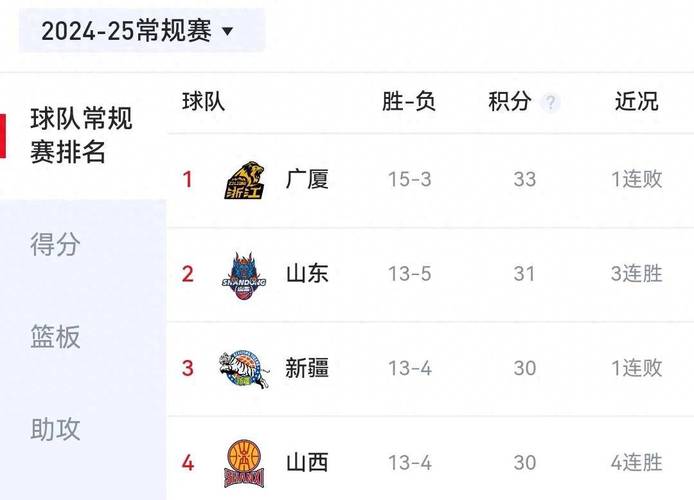CBA最新排名出炉！山东稳居第3，辽宁被首钢挤到第5，广东升至第6