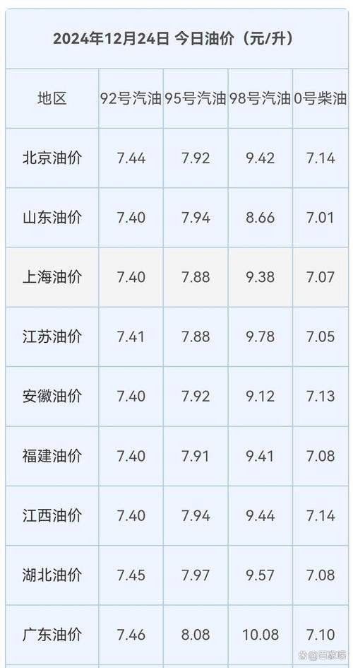油价重新大涨！今日油价|3月28日最新油价(92,95汽油，柴油价格)