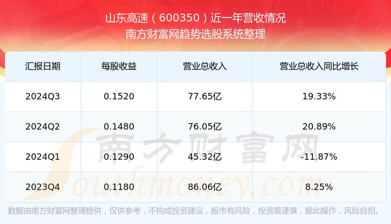 山东高速（600350）3月28日主力资金净流出1202.82万元