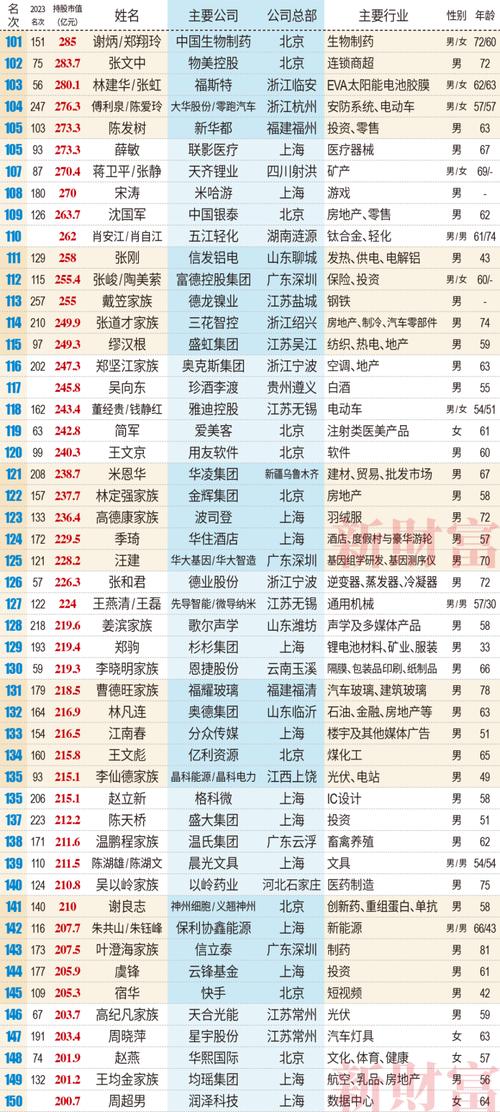 全球富豪榜揭示财富增长趋势：科技AI成造富新引擎！中国富豪榜亮点盘点
