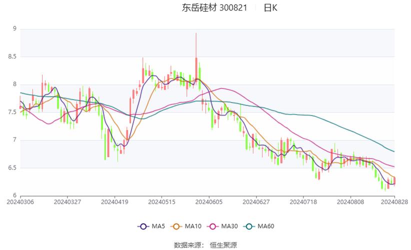 东岳硅材（300821）3月28日主力资金净流出1076.49万元