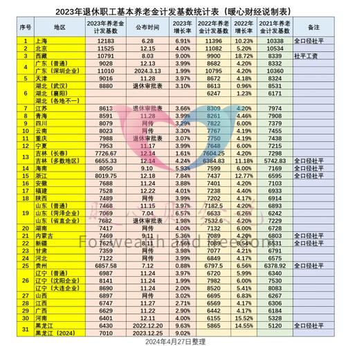 养老金2025年涨幅给力，计发基数调整与你有关，转发亲朋周知