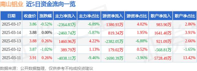 南山铝业涨2.09%成交额2.86亿元，主力资金净流入2752.22万元