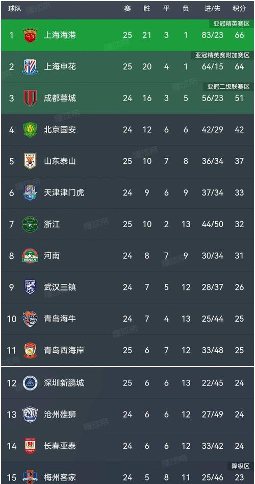 随着海港3-3绝平西海岸，三镇0-4！中超积分榜如下，第2名易主！