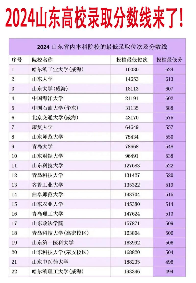 山东这三所大学曝光，录取分数低，就业率高达 90%以上