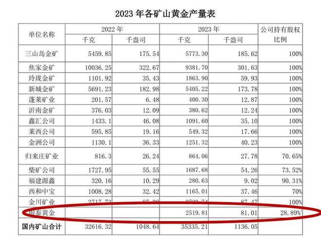 山东黄金：增储扩产成果显著 大手笔派现回馈投资者