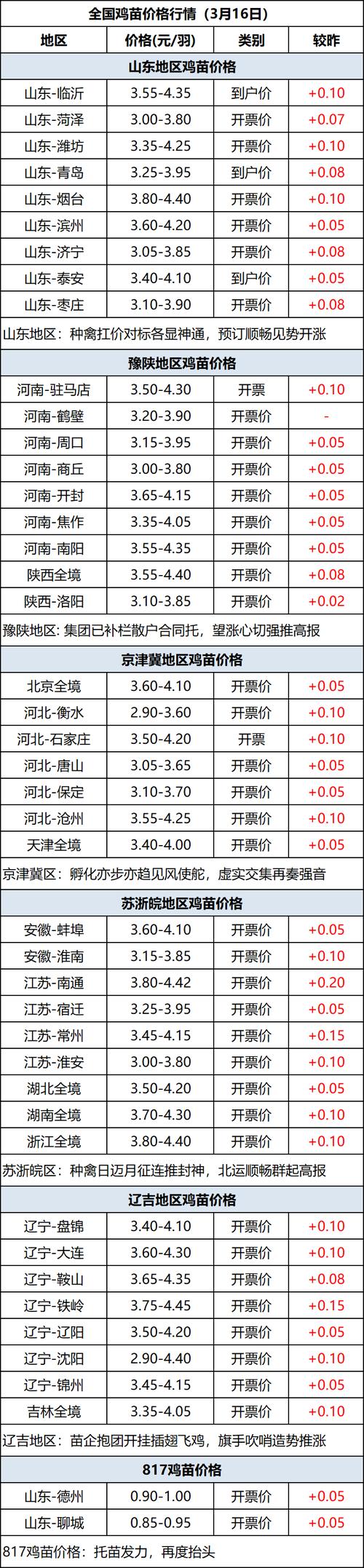 2025年4月3日市场行情：鸡苗破位显疲，毛鸡再度下跌