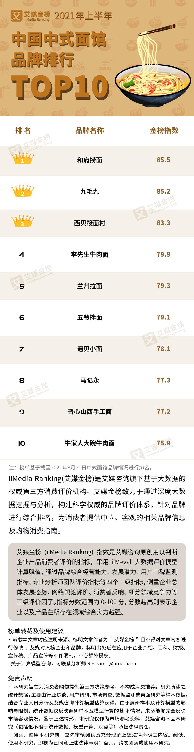 中国面馆门店数量TOP10：李先生、五爷跻进前十，第一名超4万家