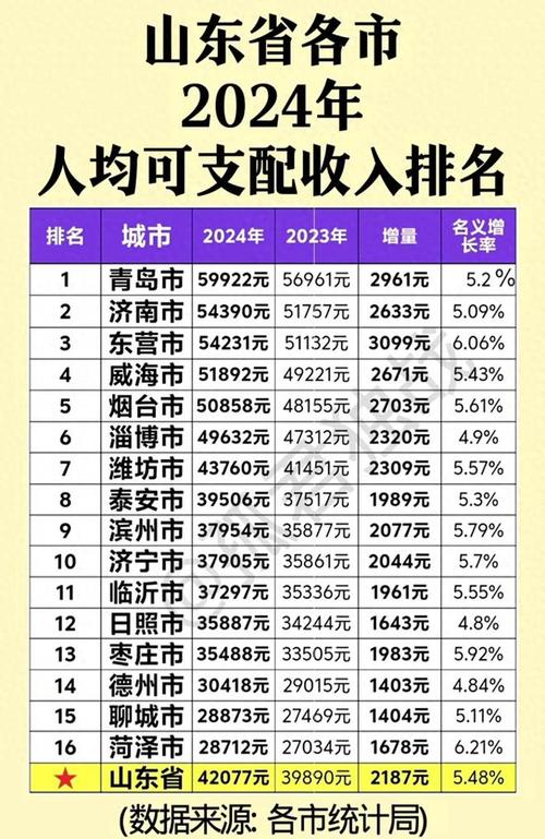山东省区县人均可支配收入30强：青岛烟台表现突出，济南也很不错