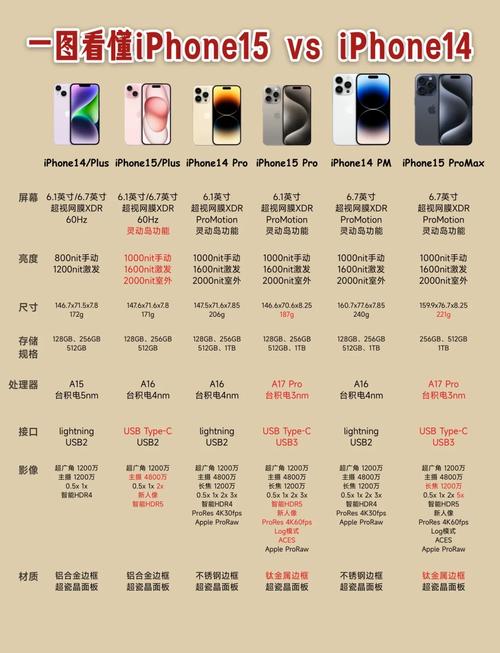 iPhone 16 15 14 13 ios18.4速度对比 iPhone 16 vs 15 vs 14 vs