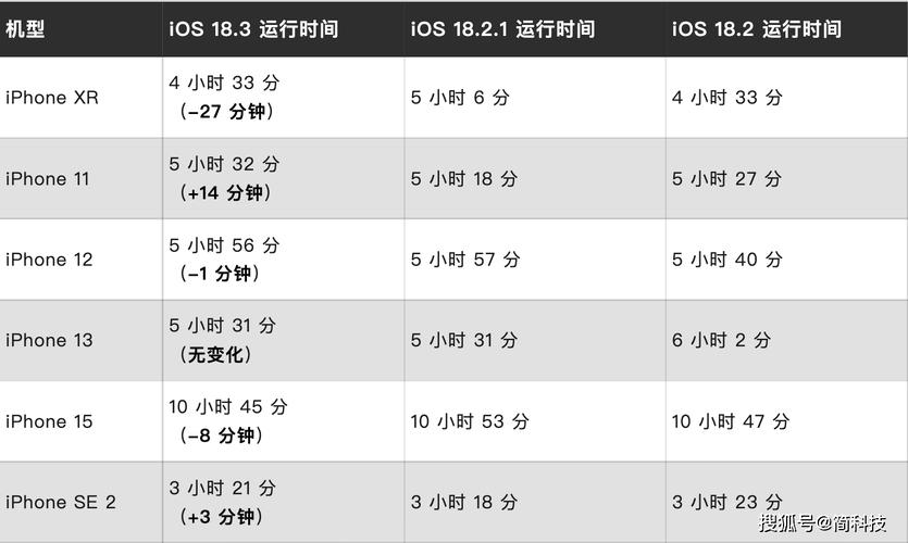 iOS18.5beta2多设备续航结果出炉#iOS18.5beta2 iPhone16#iOS18