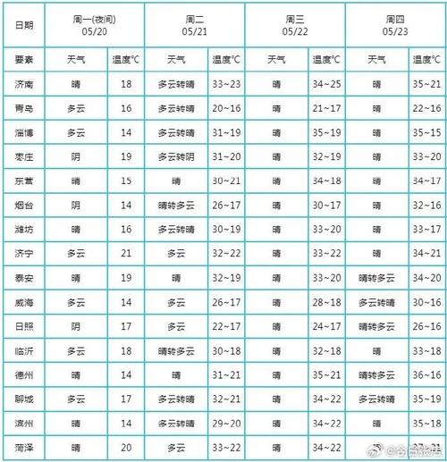 山东最新天气一高温35度一局部大雨