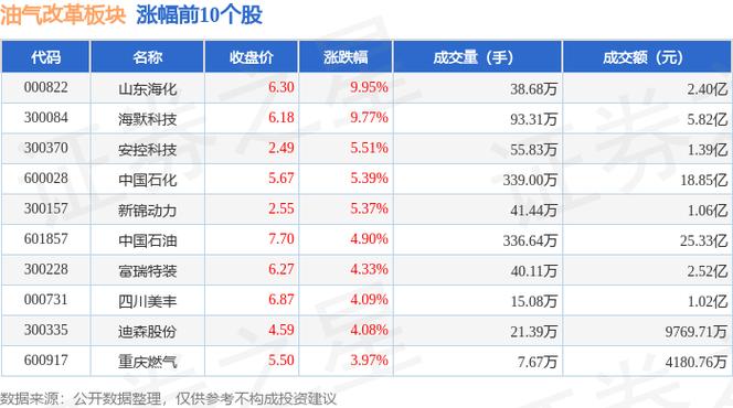 山东海化单日涨幅近10%成交额突破5.8亿元